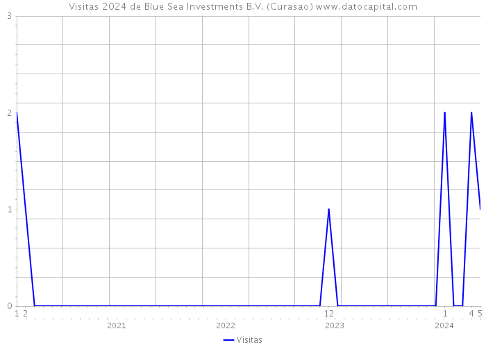 Visitas 2024 de Blue Sea Investments B.V. (Curasao) 