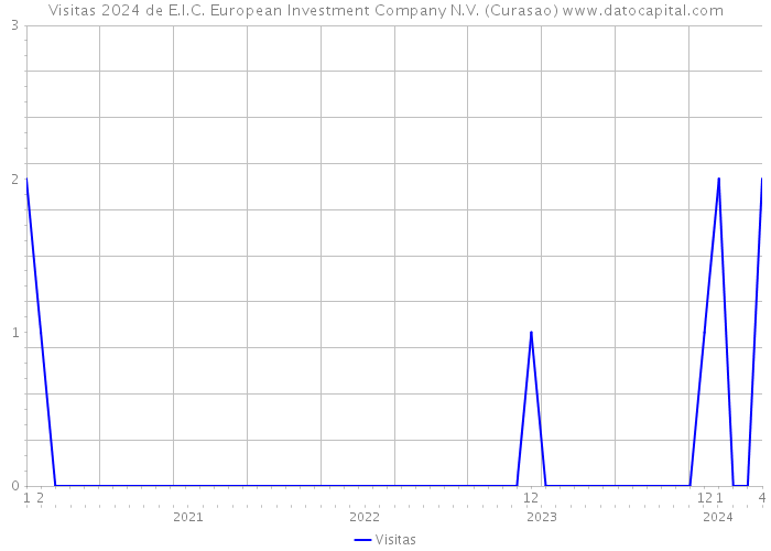 Visitas 2024 de E.I.C. European Investment Company N.V. (Curasao) 