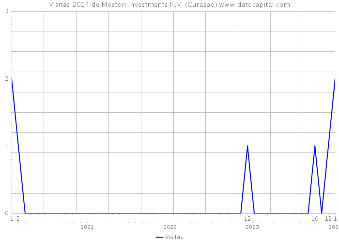 Visitas 2024 de Moston Investments N.V. (Curasao) 