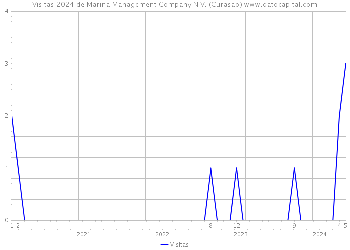 Visitas 2024 de Marina Management Company N.V. (Curasao) 