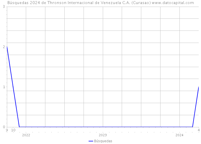 Búsquedas 2024 de Thronson Internacional de Venezuela C.A. (Curasao) 
