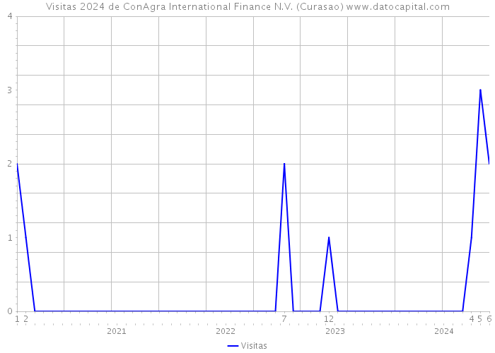 Visitas 2024 de ConAgra International Finance N.V. (Curasao) 
