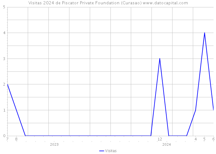 Visitas 2024 de Piscator Private Foundation (Curasao) 
