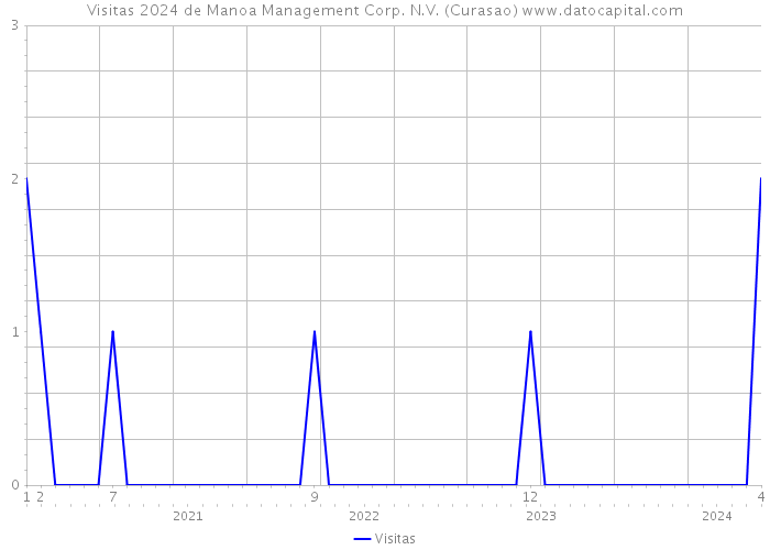 Visitas 2024 de Manoa Management Corp. N.V. (Curasao) 