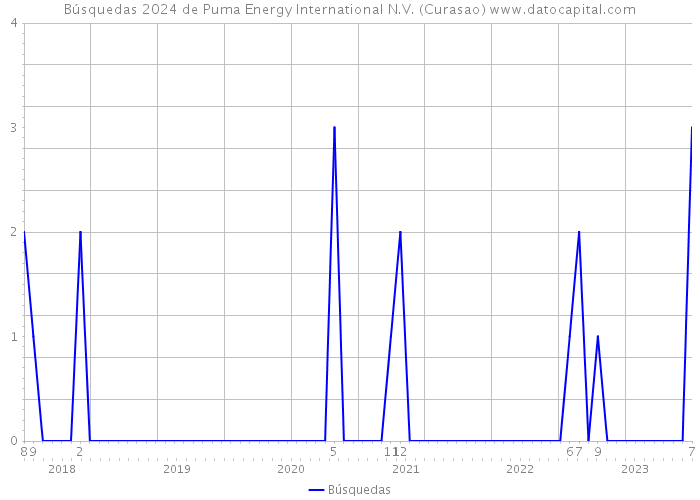 Búsquedas 2024 de Puma Energy International N.V. (Curasao) 