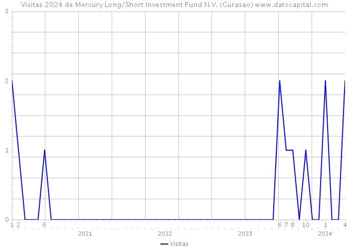 Visitas 2024 de Mercury Long/Short Investment Fund N.V. (Curasao) 