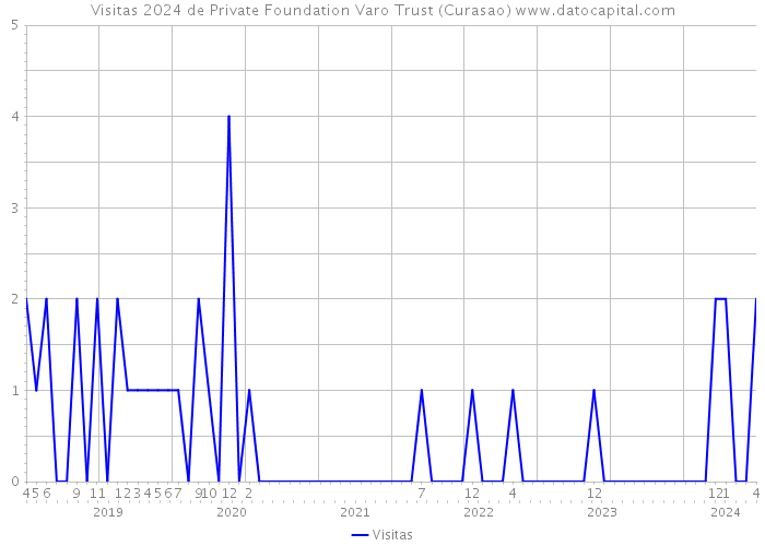 Visitas 2024 de Private Foundation Varo Trust (Curasao) 