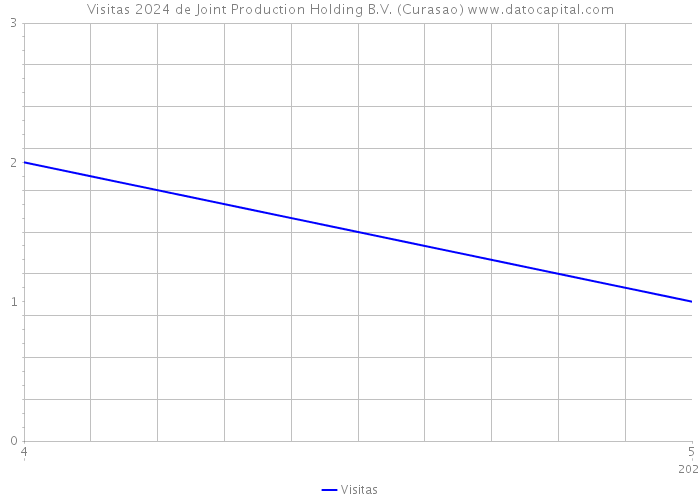 Visitas 2024 de Joint Production Holding B.V. (Curasao) 