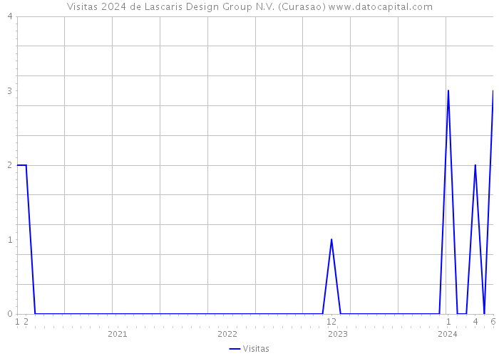 Visitas 2024 de Lascaris Design Group N.V. (Curasao) 