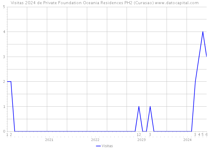 Visitas 2024 de Private Foundation Oceania Residences PH2 (Curasao) 