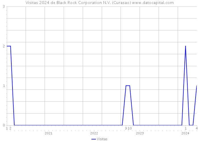 Visitas 2024 de Black Rock Corporation N.V. (Curasao) 