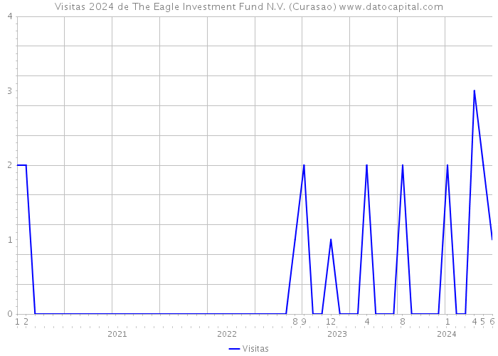 Visitas 2024 de The Eagle Investment Fund N.V. (Curasao) 