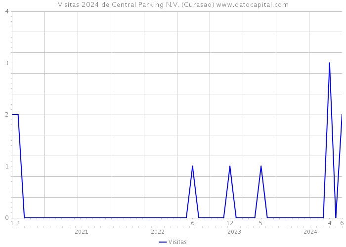 Visitas 2024 de Central Parking N.V. (Curasao) 