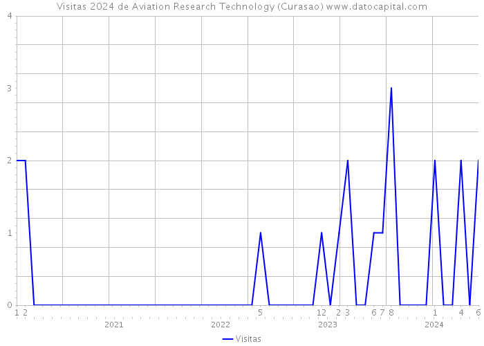Visitas 2024 de Aviation Research Technology (Curasao) 