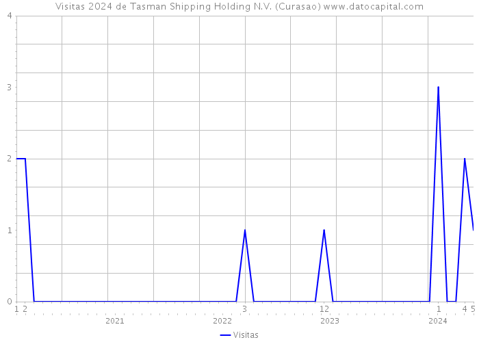 Visitas 2024 de Tasman Shipping Holding N.V. (Curasao) 