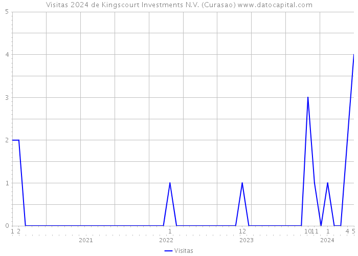 Visitas 2024 de Kingscourt Investments N.V. (Curasao) 