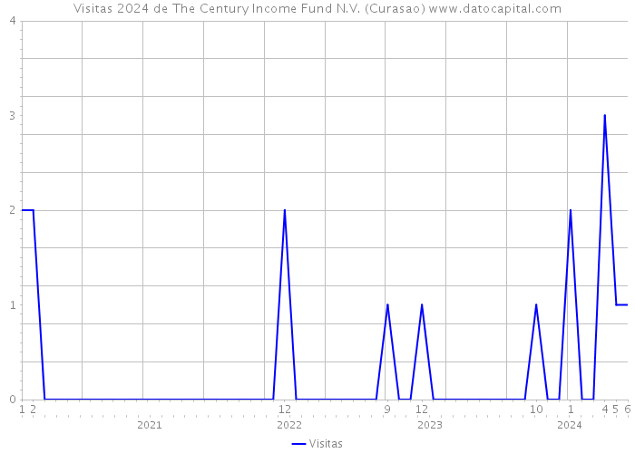 Visitas 2024 de The Century Income Fund N.V. (Curasao) 