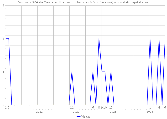 Visitas 2024 de Western Thermal Industries N.V. (Curasao) 