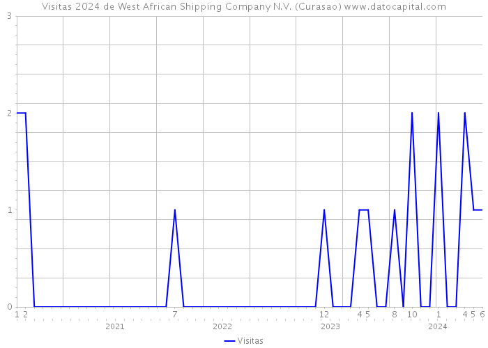 Visitas 2024 de West African Shipping Company N.V. (Curasao) 