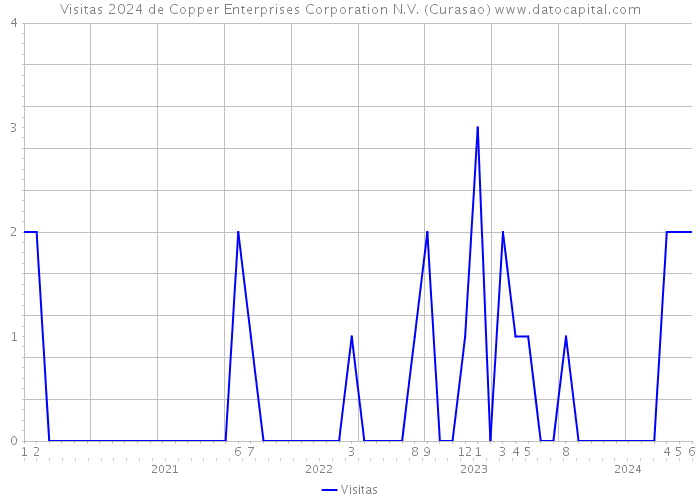 Visitas 2024 de Copper Enterprises Corporation N.V. (Curasao) 