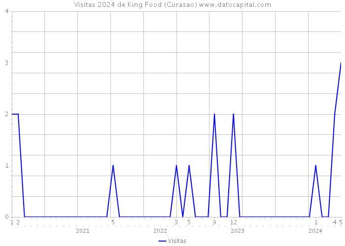 Visitas 2024 de King Food (Curasao) 