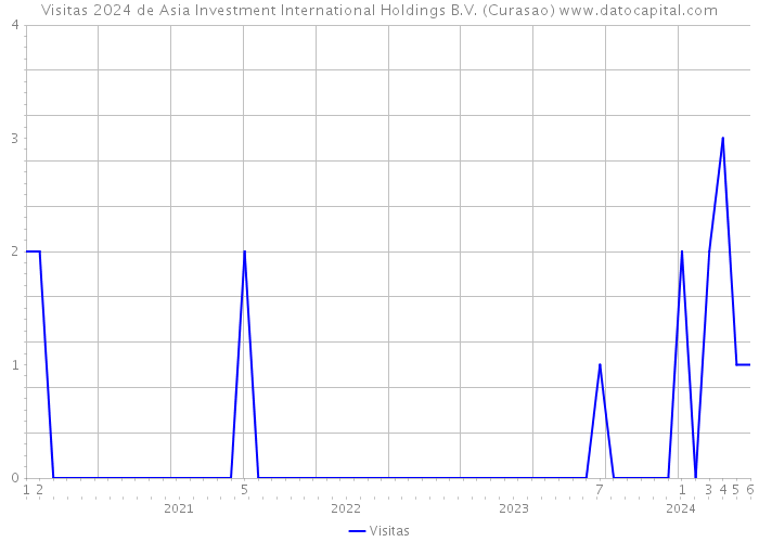 Visitas 2024 de Asia Investment International Holdings B.V. (Curasao) 