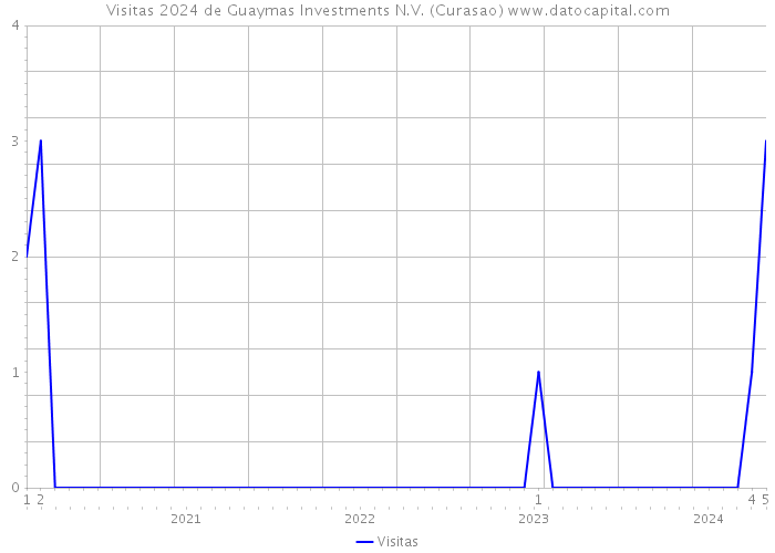 Visitas 2024 de Guaymas Investments N.V. (Curasao) 