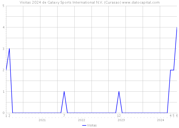 Visitas 2024 de Galaxy Sports International N.V. (Curasao) 