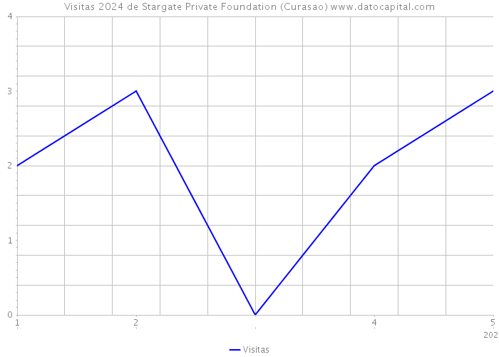 Visitas 2024 de Stargate Private Foundation (Curasao) 