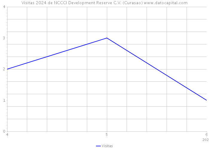 Visitas 2024 de NCCCI Development Reserve C.V. (Curasao) 
