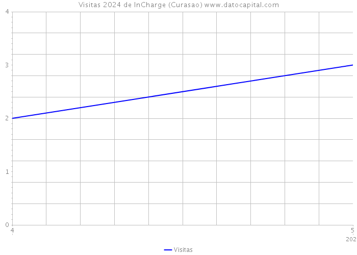 Visitas 2024 de InCharge (Curasao) 