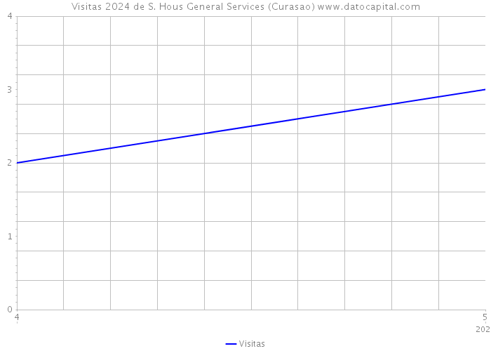 Visitas 2024 de S. Hous General Services (Curasao) 