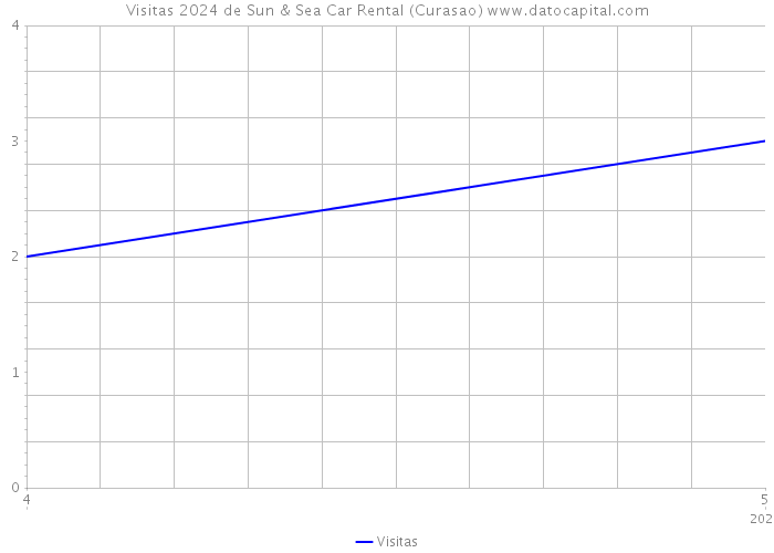 Visitas 2024 de Sun & Sea Car Rental (Curasao) 