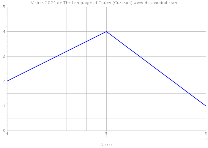 Visitas 2024 de The Language of Touch (Curasao) 