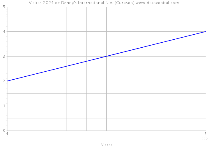 Visitas 2024 de Denny's International N.V. (Curasao) 