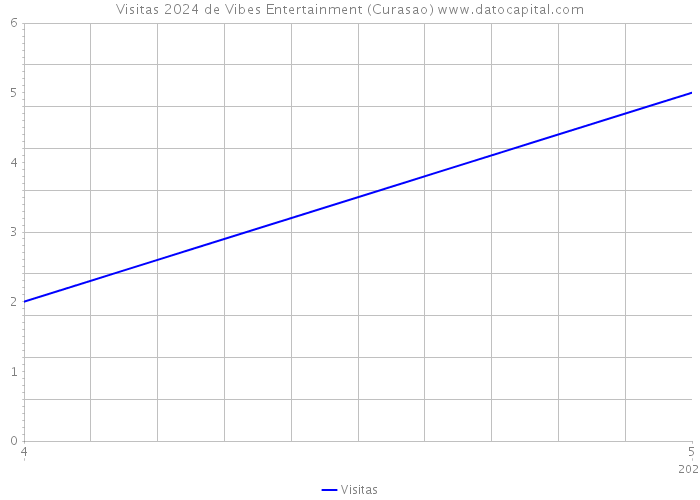 Visitas 2024 de Vibes Entertainment (Curasao) 