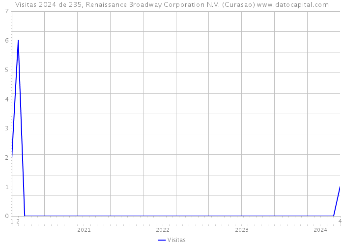 Visitas 2024 de 235, Renaissance Broadway Corporation N.V. (Curasao) 