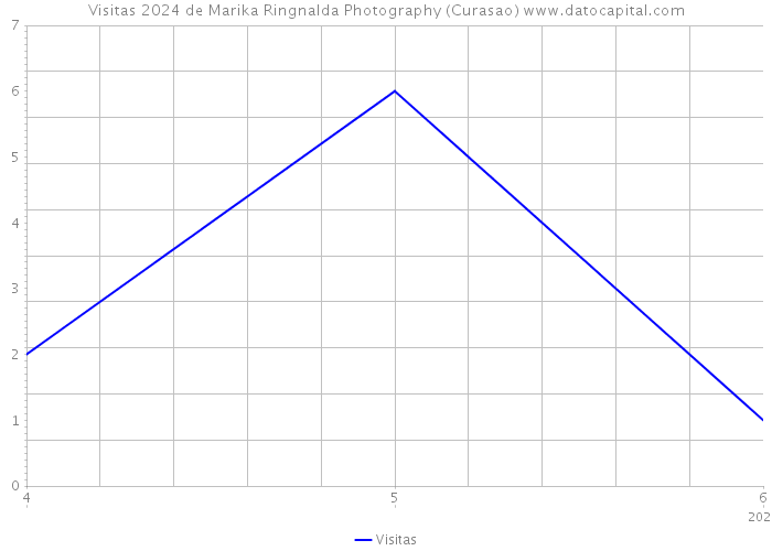 Visitas 2024 de Marika Ringnalda Photography (Curasao) 