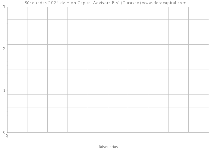 Búsquedas 2024 de Aion Capital Advisors B.V. (Curasao) 