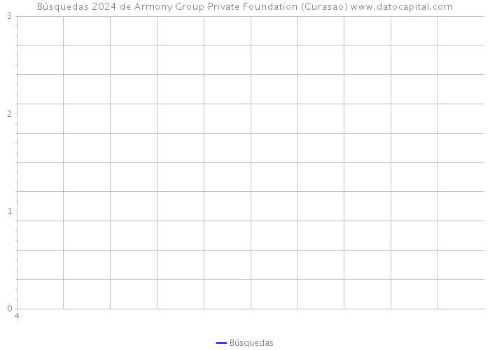 Búsquedas 2024 de Armony Group Private Foundation (Curasao) 