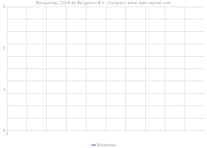 Búsquedas 2024 de Bergamot B.V. (Curasao) 