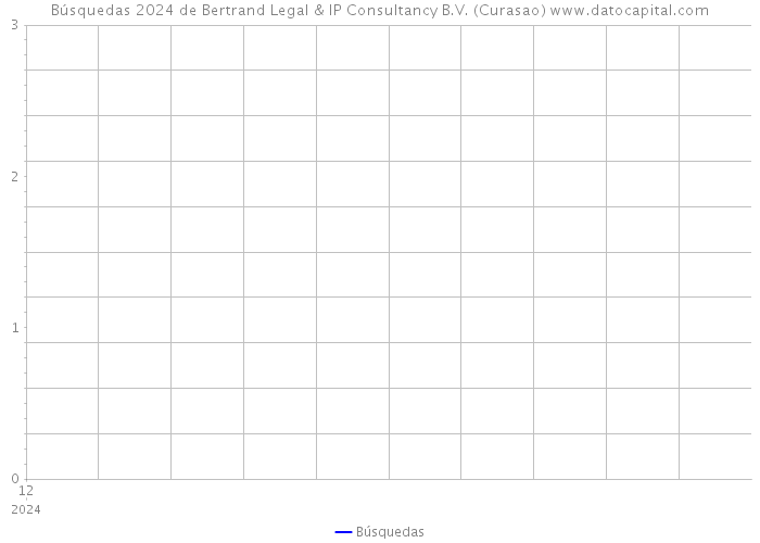Búsquedas 2024 de Bertrand Legal & IP Consultancy B.V. (Curasao) 
