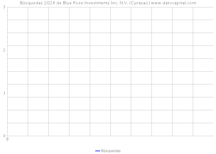 Búsquedas 2024 de Blue Rose Investments Inc. N.V. (Curasao) 