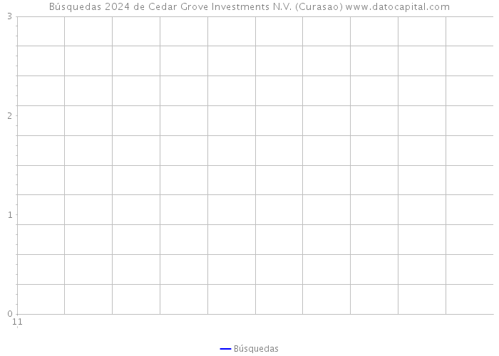 Búsquedas 2024 de Cedar Grove Investments N.V. (Curasao) 