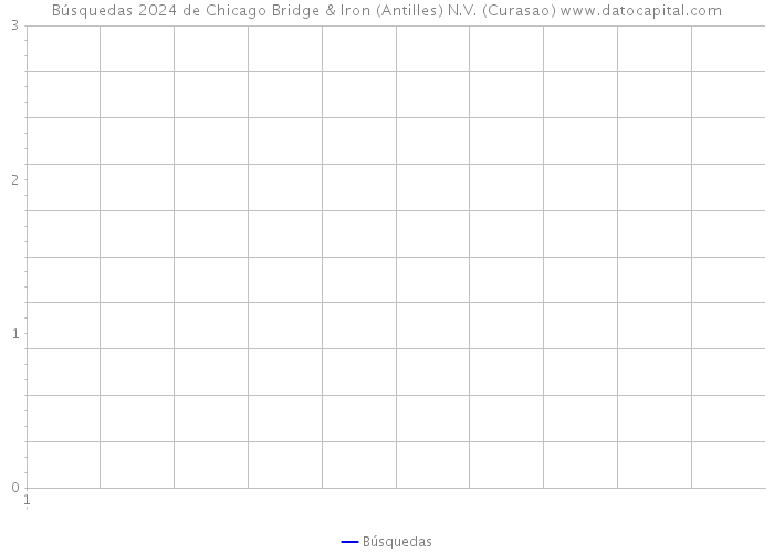 Búsquedas 2024 de Chicago Bridge & Iron (Antilles) N.V. (Curasao) 