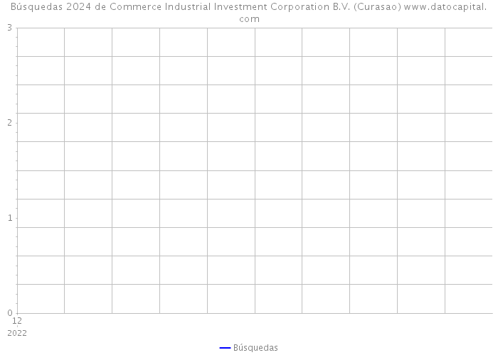 Búsquedas 2024 de Commerce Industrial Investment Corporation B.V. (Curasao) 