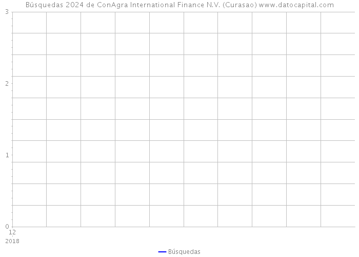 Búsquedas 2024 de ConAgra International Finance N.V. (Curasao) 