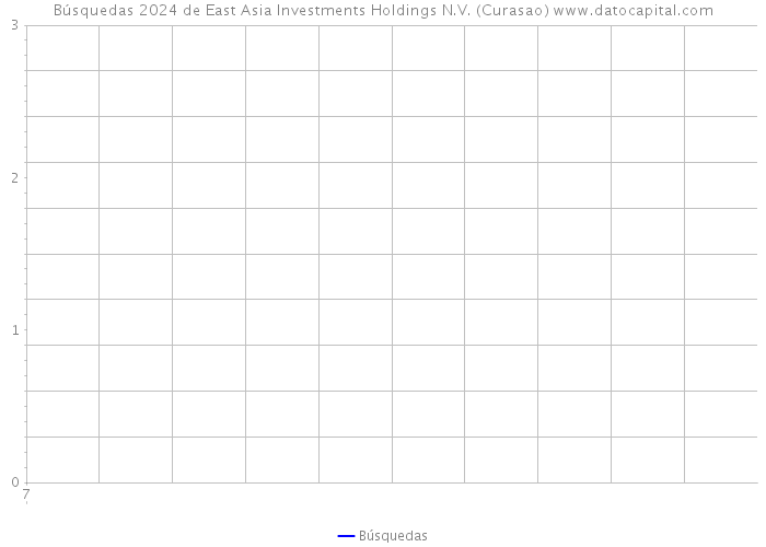 Búsquedas 2024 de East Asia Investments Holdings N.V. (Curasao) 