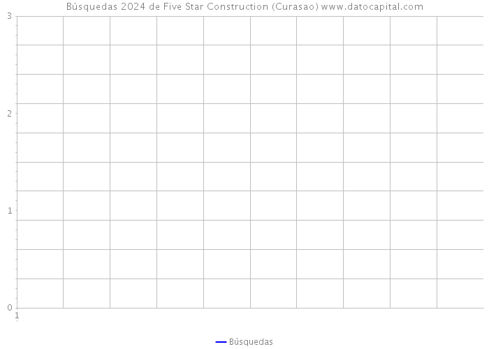 Búsquedas 2024 de Five Star Construction (Curasao) 