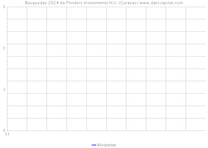 Búsquedas 2024 de Flinders Investments N.V. (Curasao) 
